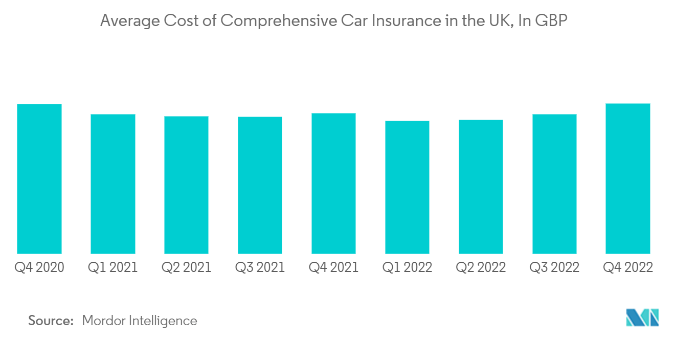 英国综合汽车保险的平均费用（英镑）