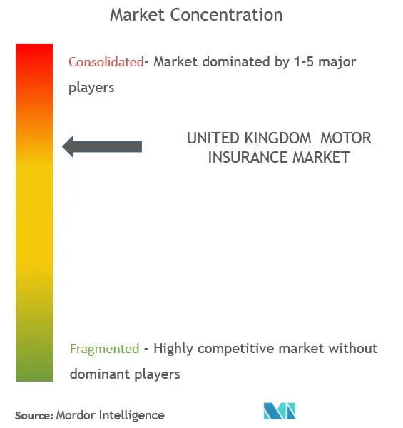 Concentración del mercado de seguros de automóviles en el Reino Unido