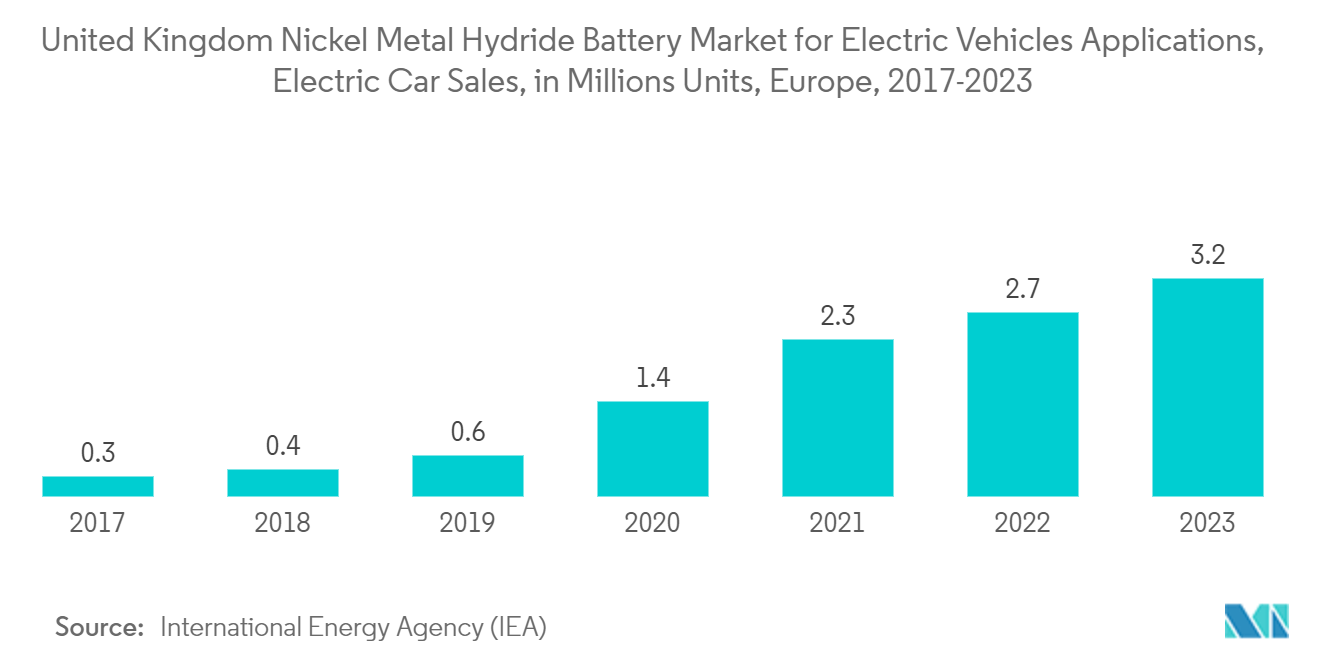 United Kingdom Nickel Metal Hydride Battery Market for Electric Vehicles Applications, Electric Car Sales, in Millions Units,  Europe, 2017-2023