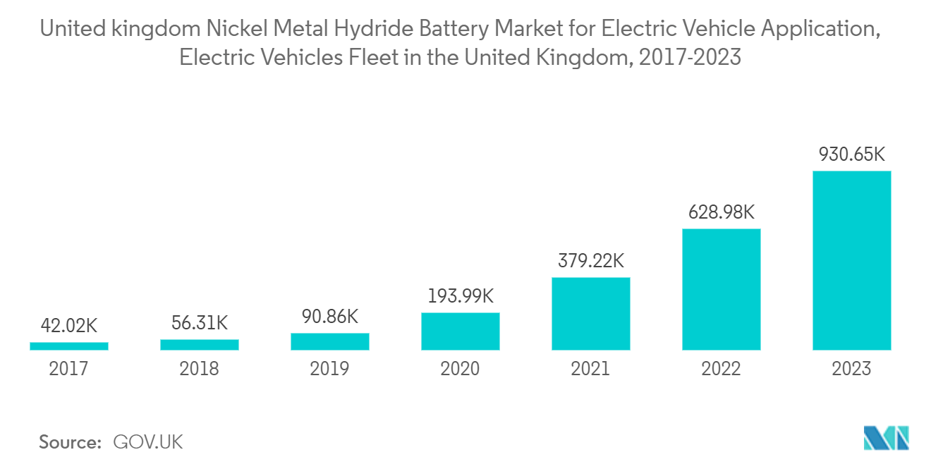 United kingdom Nickel Metal Hydride Battery Market for Electric Vehicle Application, Electric Vehicles Fleet in the United Kingdom, 2017-2023