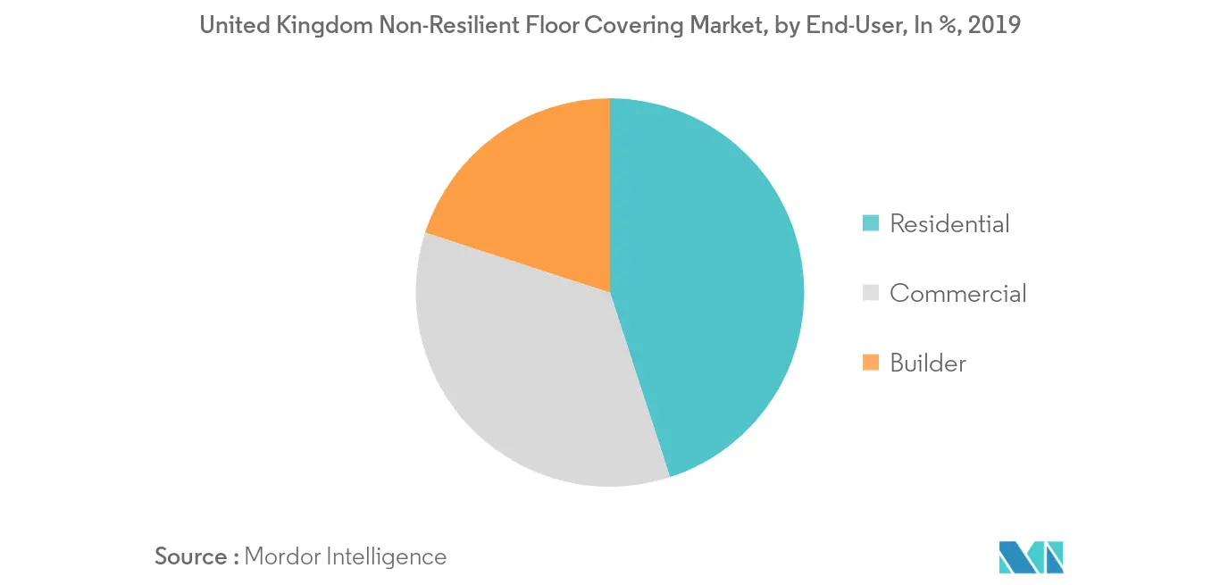 United Kingdom Non-Resilient Floor Covering Market 2