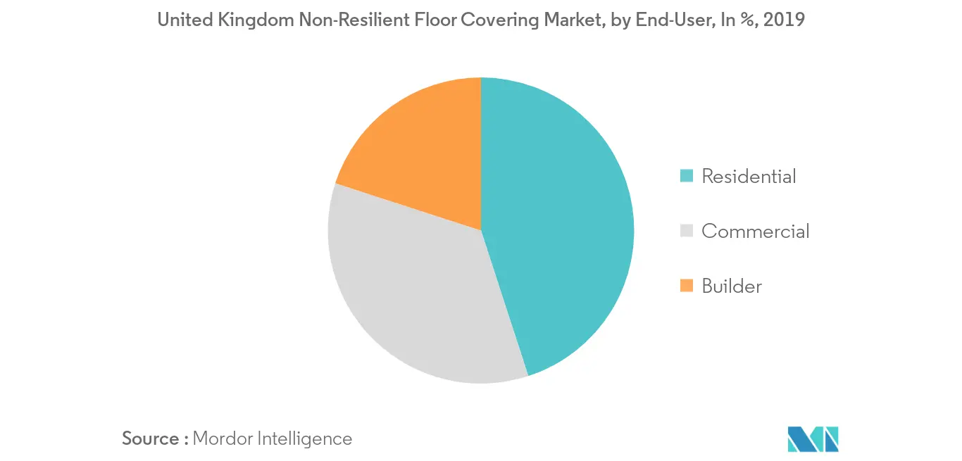 Marché des revêtements de sol non résilients au Royaume-Uni 2