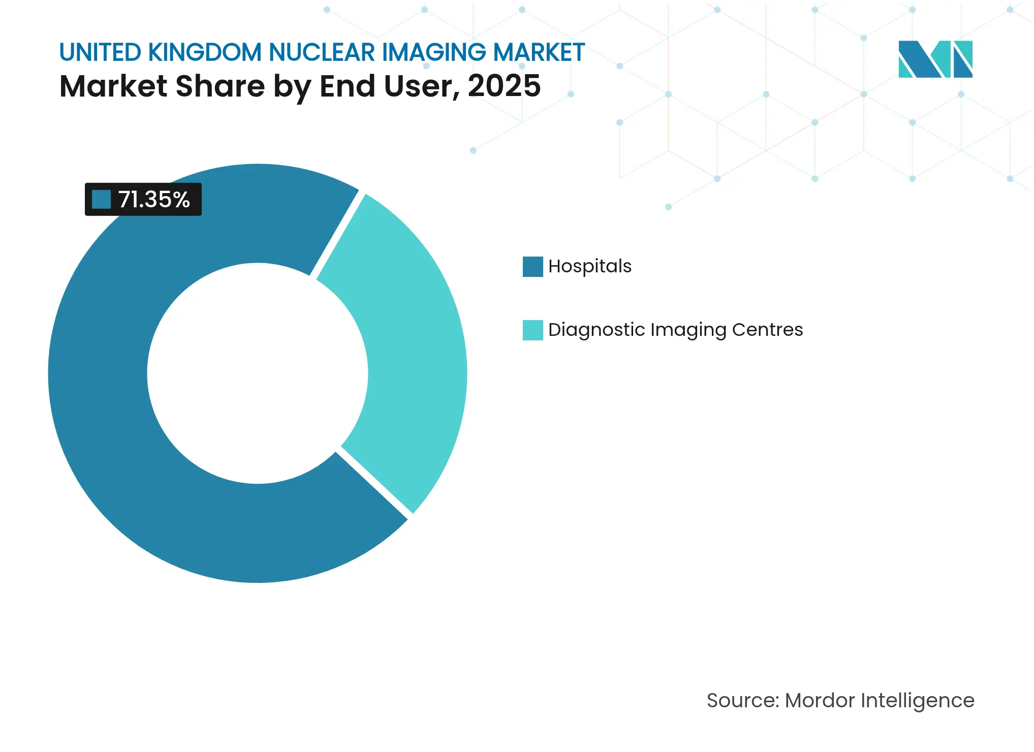 United Kingdom Nuclear Imaging Market: Market Share by End User, 2025