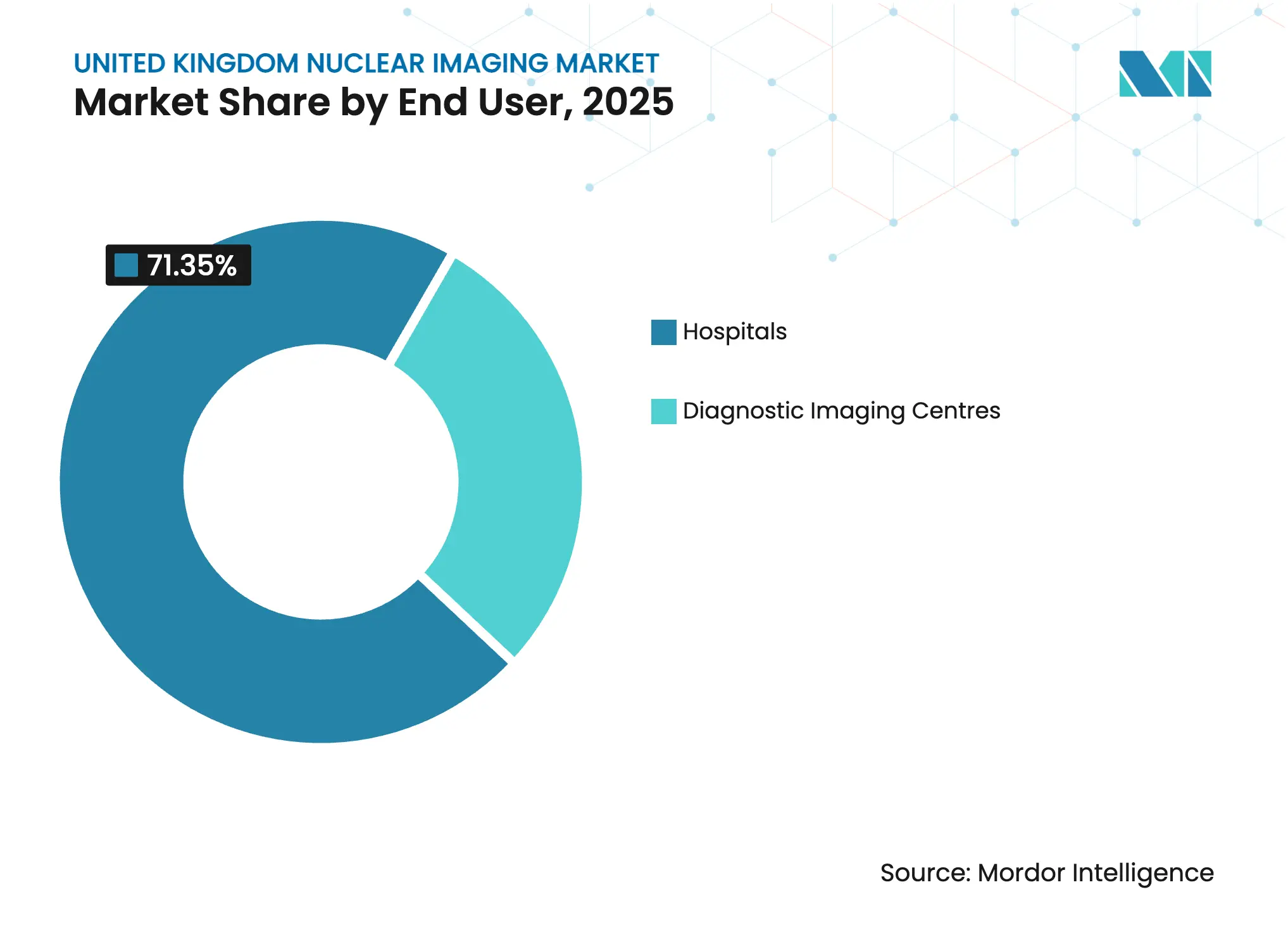 United Kingdom Nuclear Imaging Market Share by End User, 2025