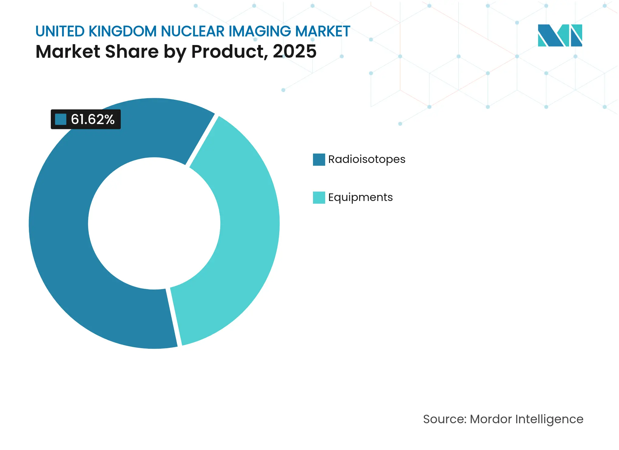 United Kingdom Nuclear Imaging Market: Market Share by Product, 2025