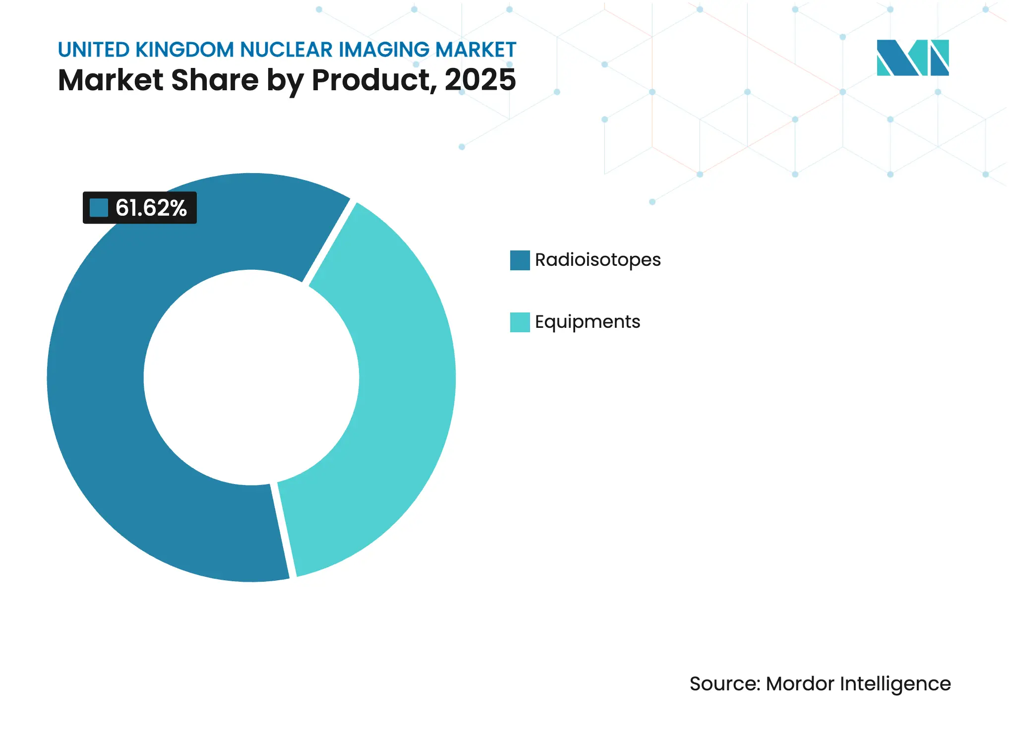 United Kingdom Nuclear Imaging Market Share by Product, 2025