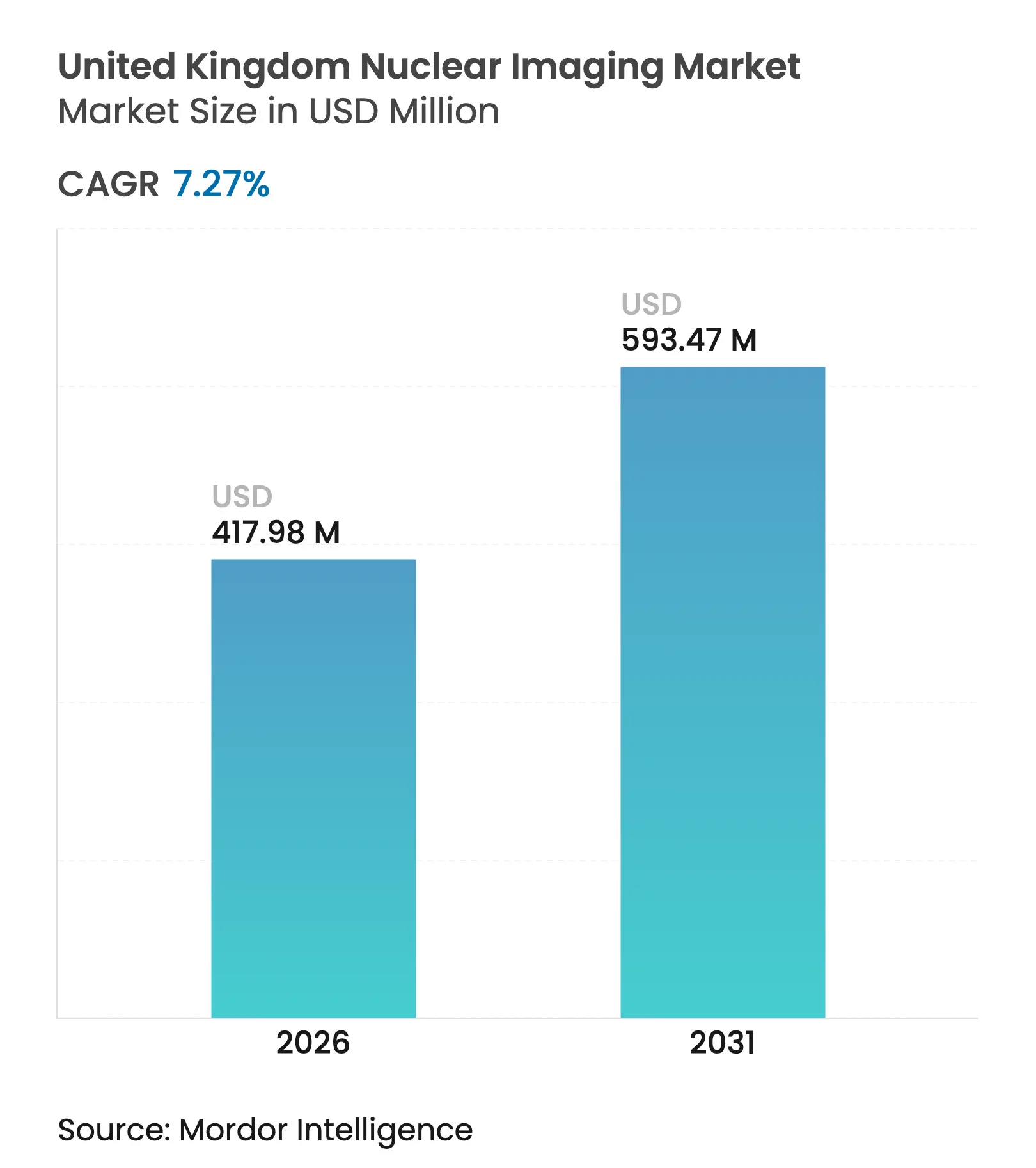 United Kingdom Nuclear Imaging Market Size