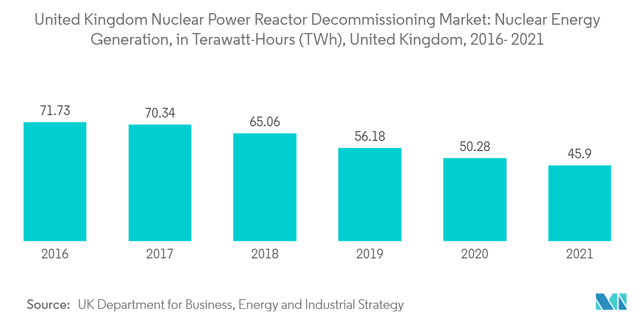 英国の原子炉廃止措置市場：原子力エネルギー発電量（テラワット時）、英国、2016年～2021年