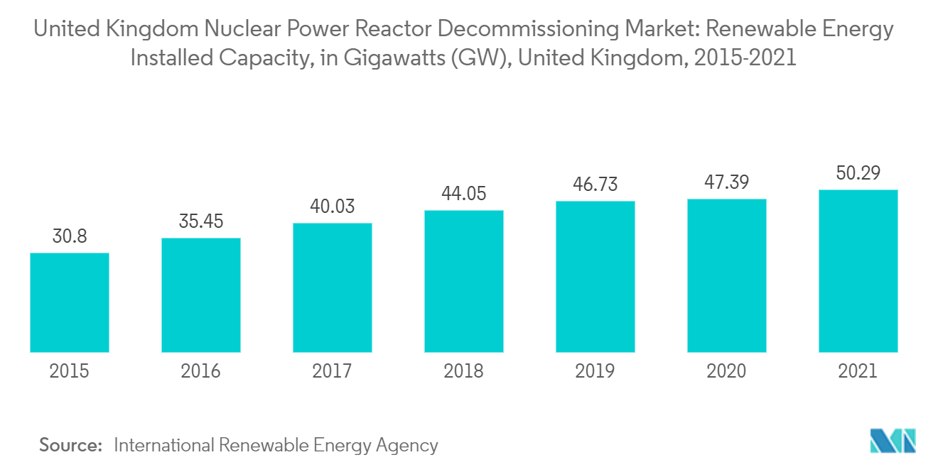 英国の原子炉廃止措置市場 ：再生可能エネルギー設備容量（ギガワット（GW））、イギリス、2015年〜2021年