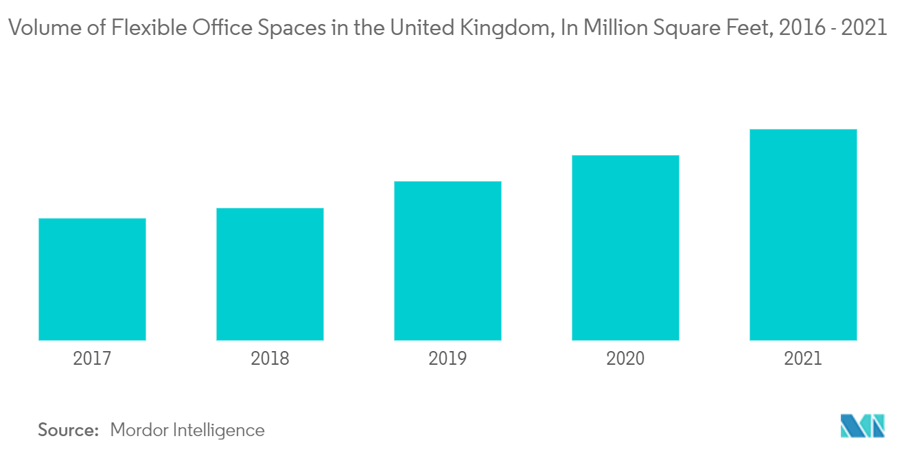 Mercado de móveis de escritório do Reino Unido volume de espaços de escritório flexíveis no Reino Unido, em milhões de pés quadrados, 2016 – 2021