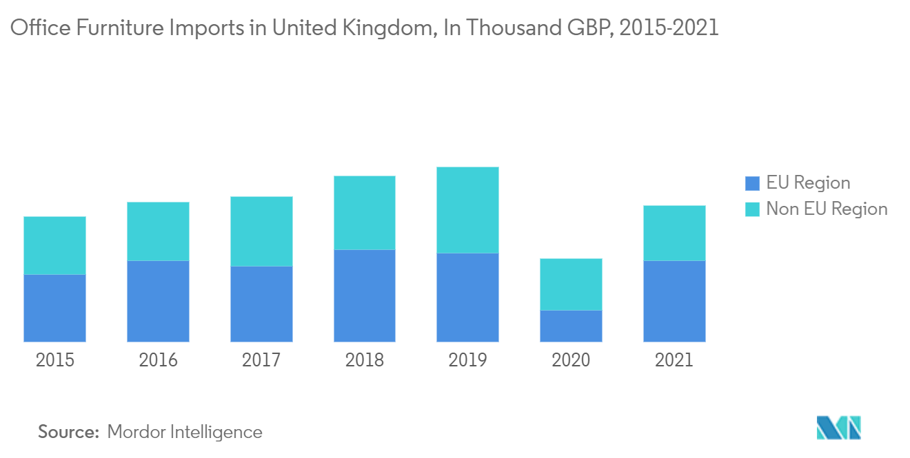 Mercado de móveis de escritório do Reino Unido importações de móveis de escritório no Reino Unido, em mil libras esterlinas, 2015-2021