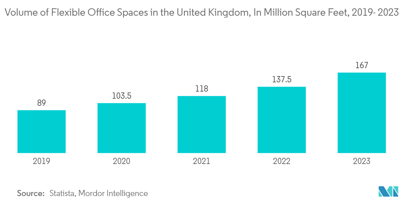 United Kingdom Office Furniture Market: Volume of Flexible Office Spaces in the United Kingdom, In Million Square Feet, 2019- 2023