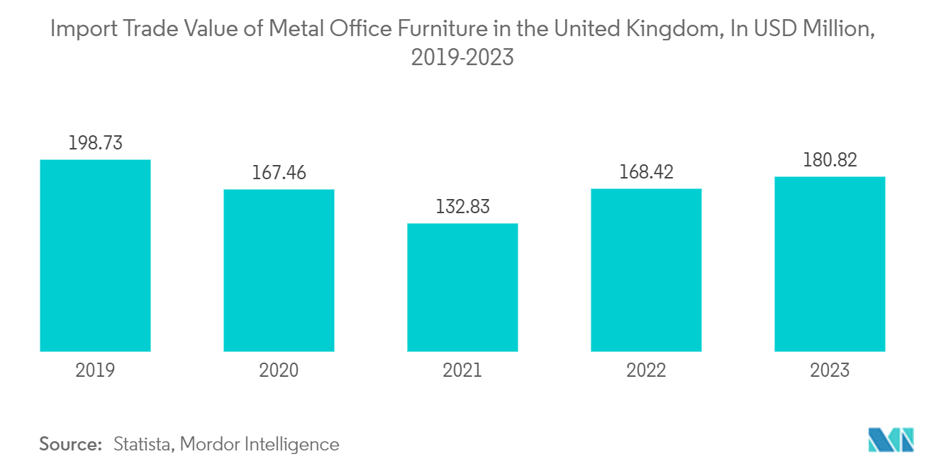 United Kingdom Office Furniture Market: Import Trade Value of Metal Office Furniture in the United Kingdom, In USD Million, 2019-2023