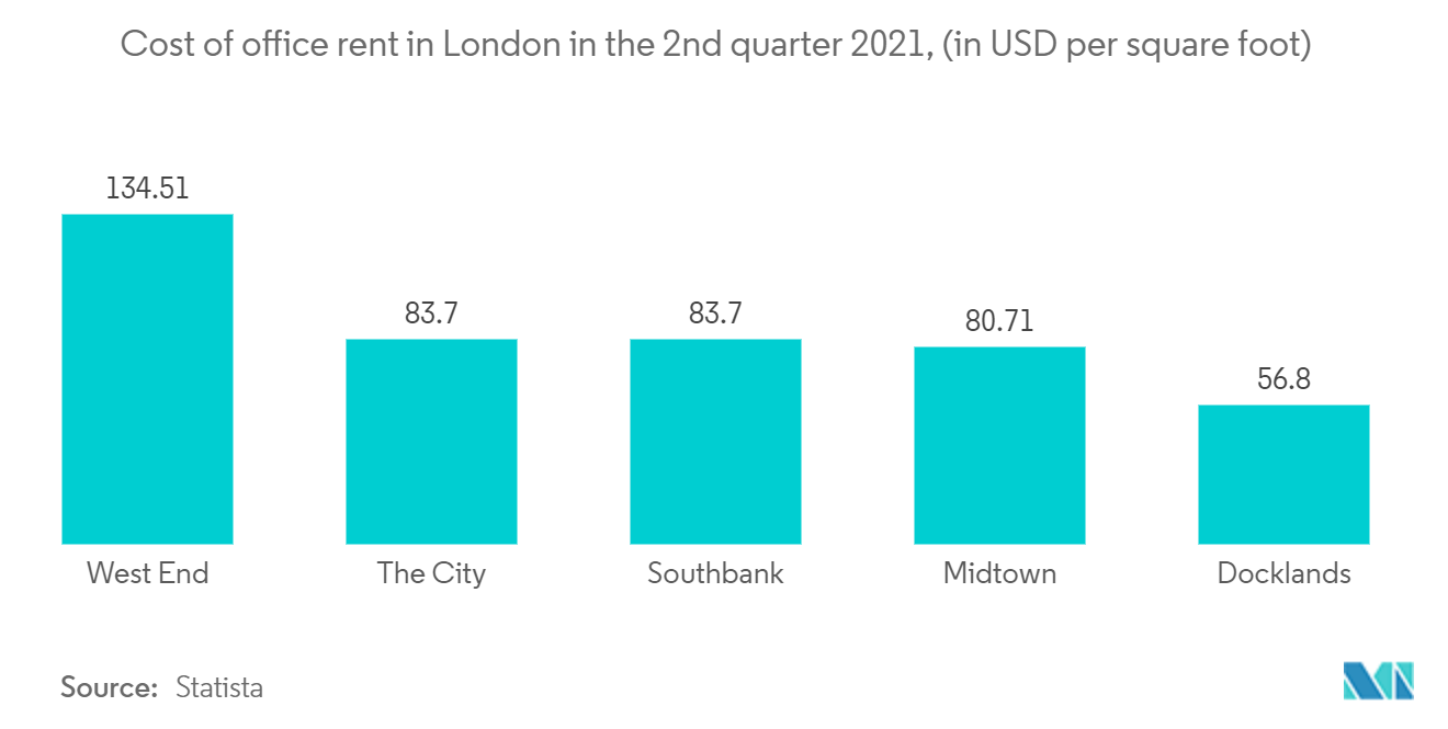 United Kingdom Office Real Estate Market: Cost of office rent in London in the 2nd quarter 2021, (in USD per square foot)