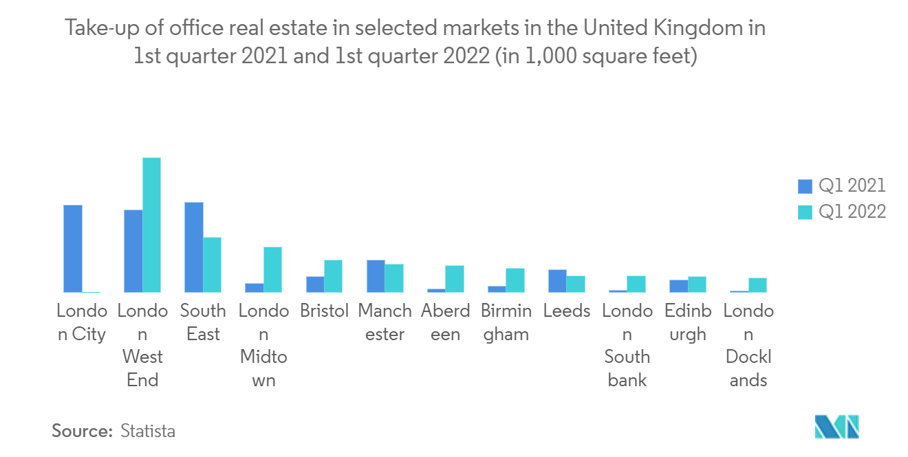 United Kingdom Office Real Estate Market: Take-up of office real estate in selected markets in the United Kingdom in 1st quarter 2021 and 1st quarter 2022 (in 1,000 square feet)
