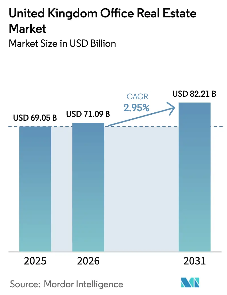 United Kingdom Office Real Estate Market (2025 - 2030)