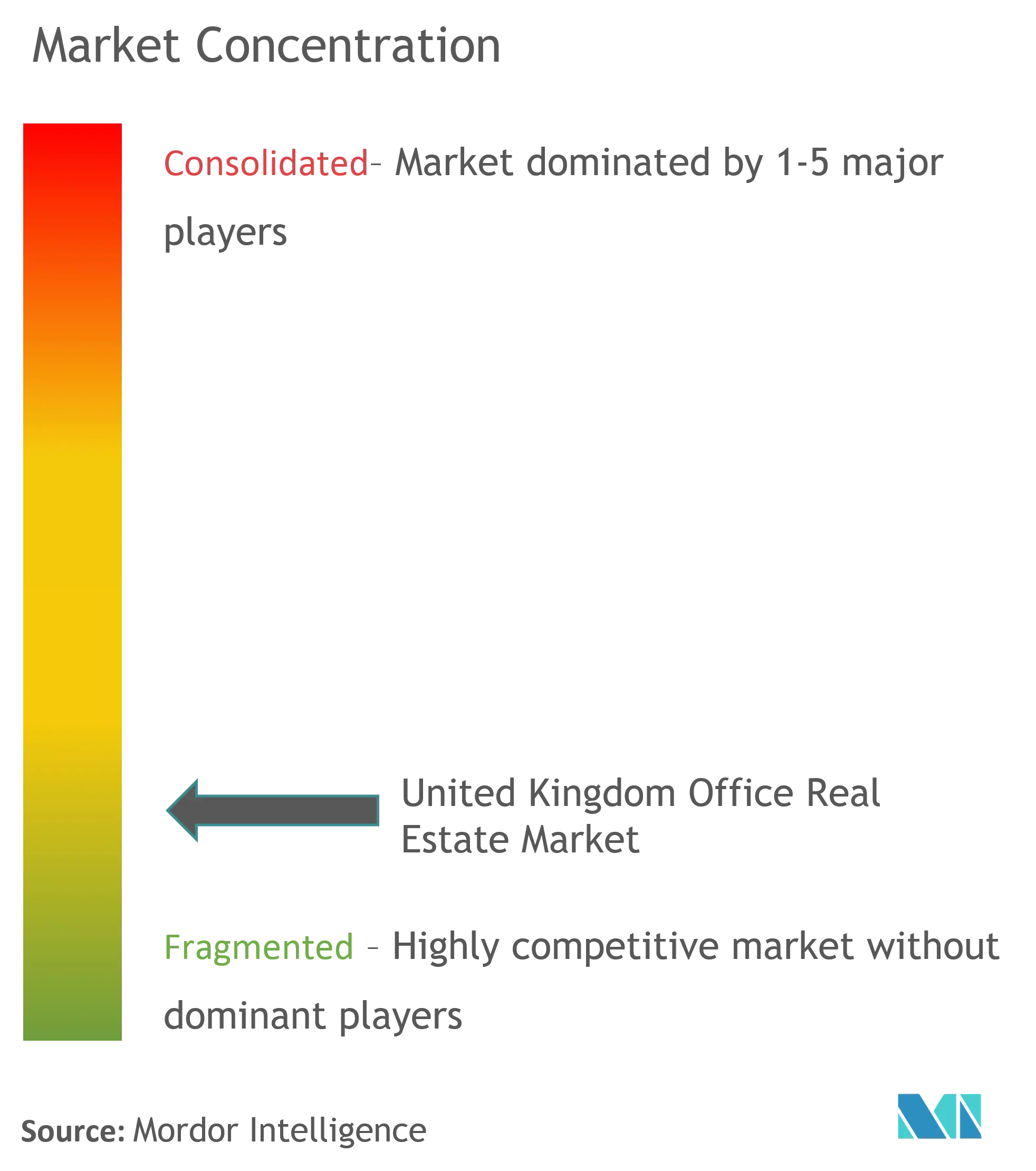 United Kingdom Office Real Estate Market Concentration