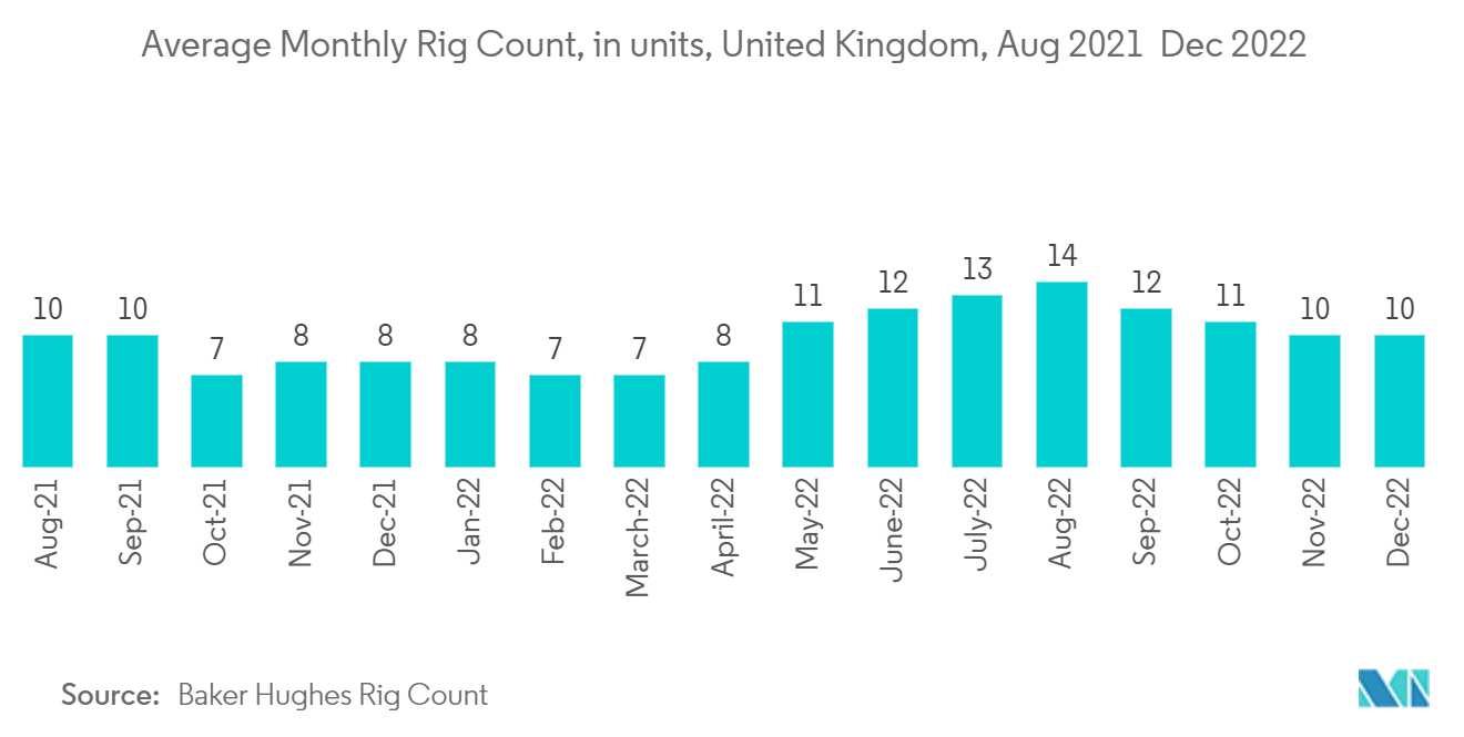UK Offshore Oil And Gas Decommissioning Market Average Monthly Rig Count, in units, United Kingdom, Aug 2021 – Dec 2022