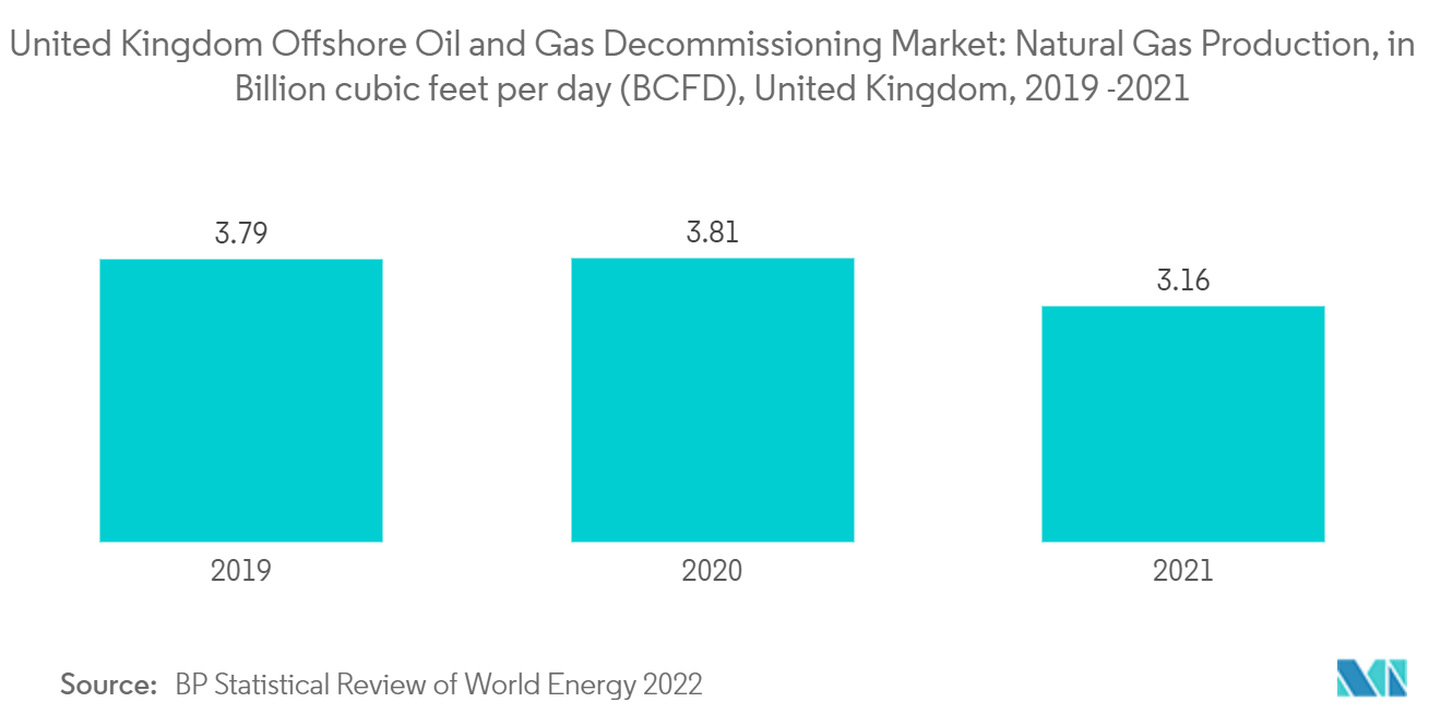 UK Offshore Oil And Gas Decommissioning Market United Kingdom Offshore Oil and Gas Decommissioning Market Natural Gas Production, in Billion cubic feet per day (BCFD), United Kingdom, 2019 -2021
