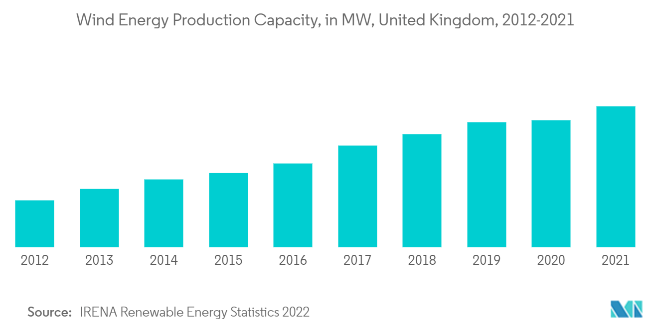 United Kingdom Offshore Wind Energy Market Report
