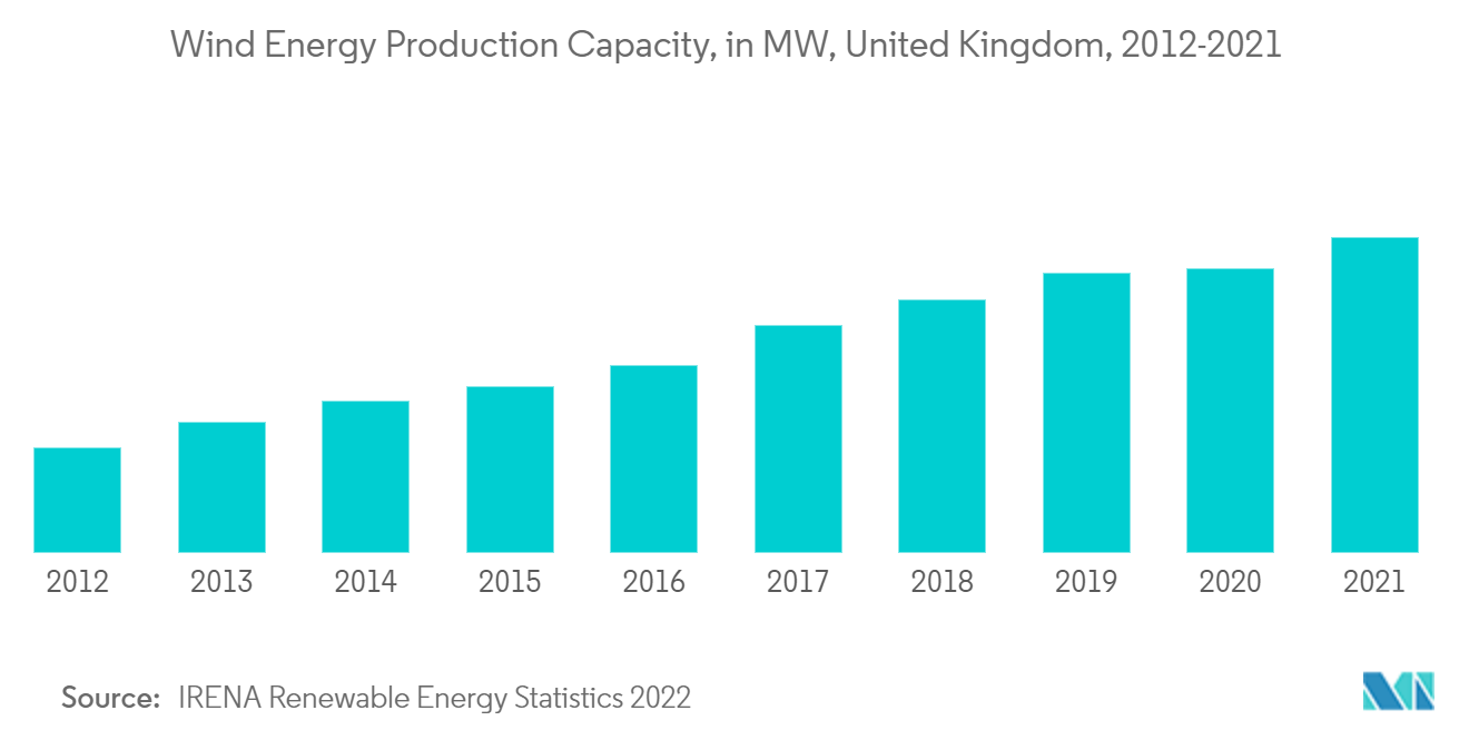 英国の洋上風力エネルギー市場レポート