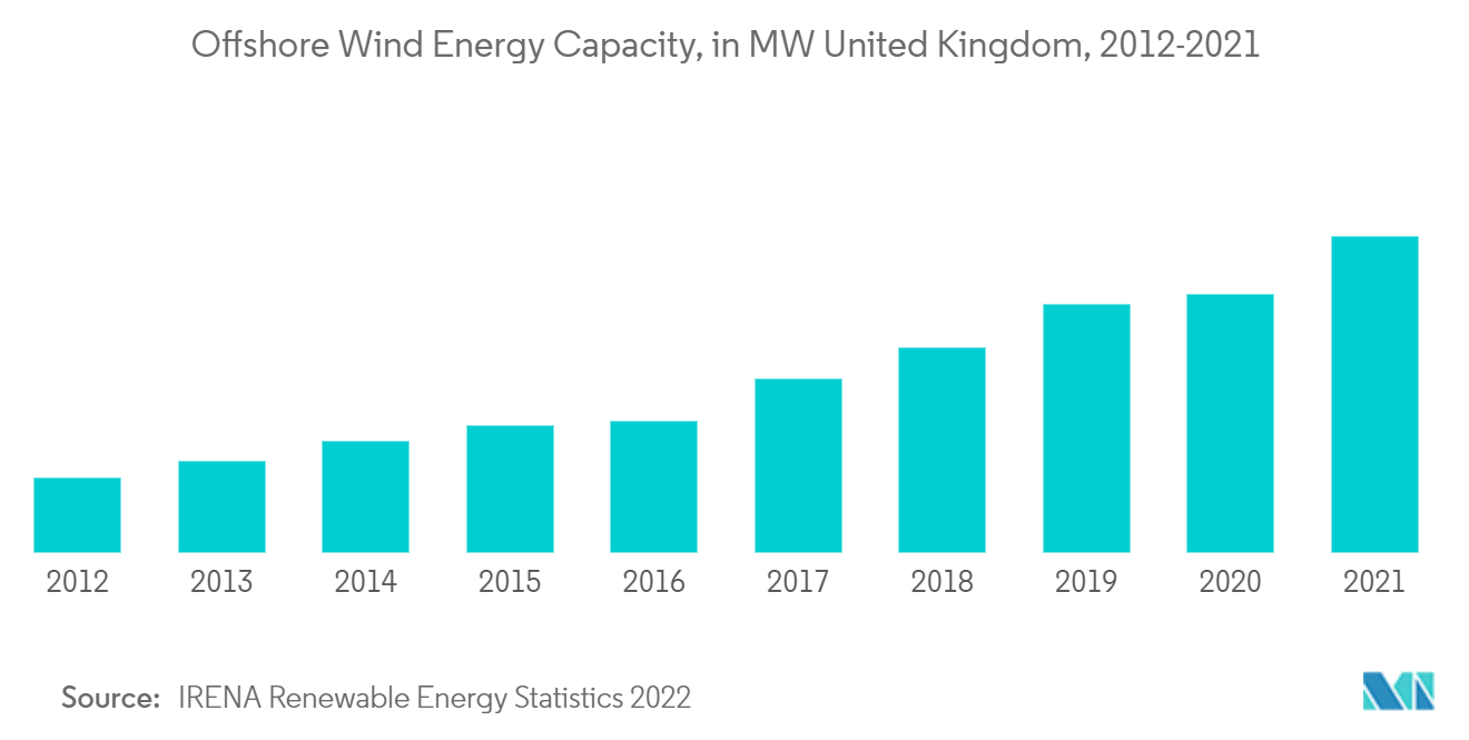 英国の洋上風力エネルギー市場シェア