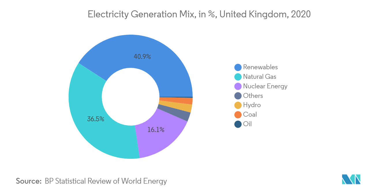 United Kingdom Oil and Gas Market- Electricity Generation Mix