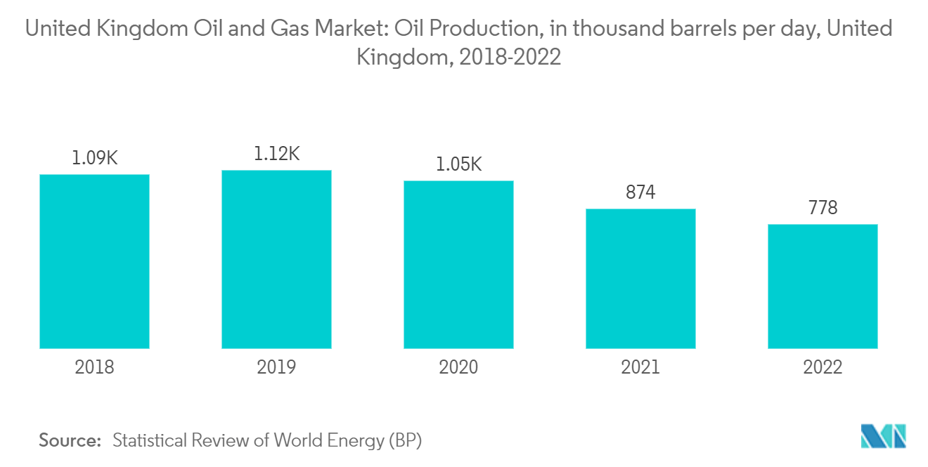 سوق النفط والغاز في المملكة المتحدة- السوق إنتاج النفط، بآلاف البراميل يوميًا، المملكة المتحدة، 2018-2022