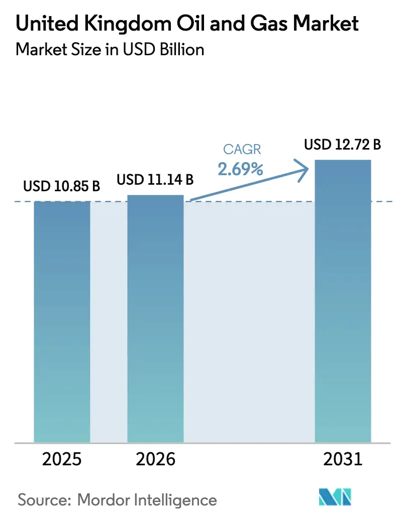 United Kingdom Oil And Gas Market Summary