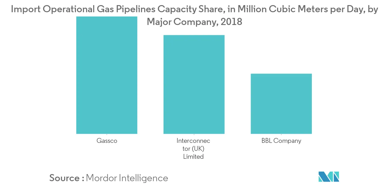 Import operational pipelines capacity share