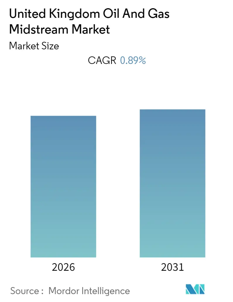 United Kingdom Oil And Gas Midstream Market Summary