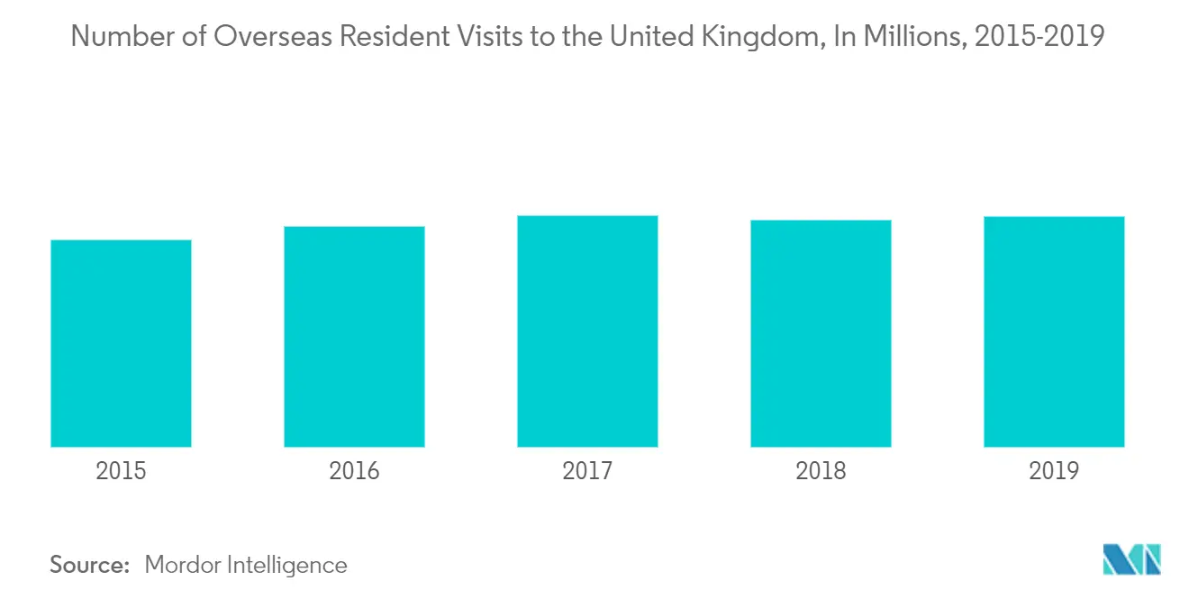 英国在线旅游市场趋势