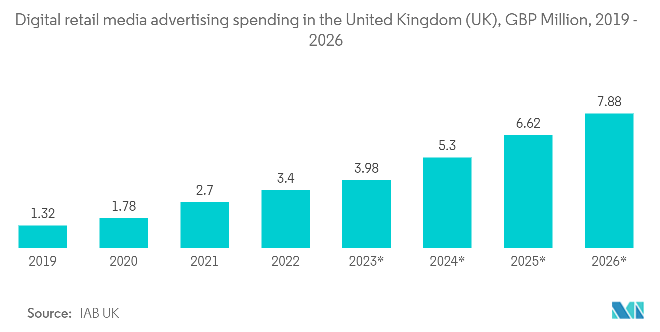 United Kingdom OOH And DOOH Market: Digital retail media advertising spending in the United Kingdom (UK), GBP Million, 2019 - 2026