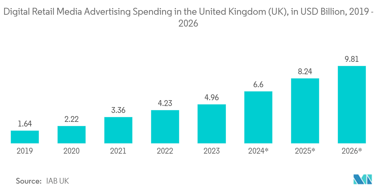 イギリスのOOHとDOOH市場 トレンド イギリスのOOHとDOOH市場イギリス(英国)のデジタル小売メディア広告費(単位:億米ドル、2019年~2026年)*の推移