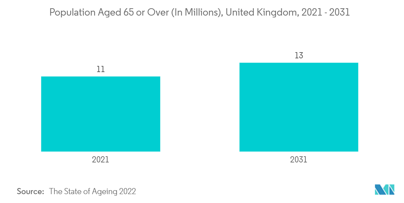 United Kingdom OTC Drugs Market: Population Aged 65 or Over (In Millions), United Kingdom, 2021 - 2031