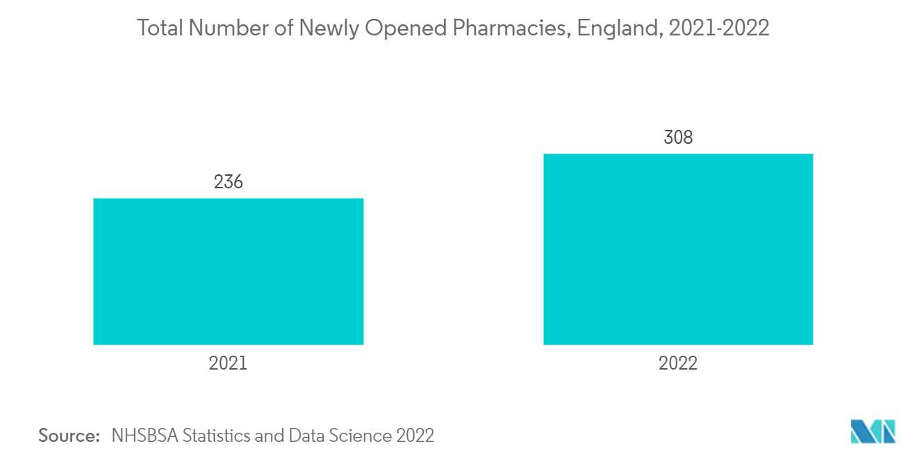 United Kingdom OTC Drugs Market: Total Number of Newly Opened Pharmacies, England, 2021-2022