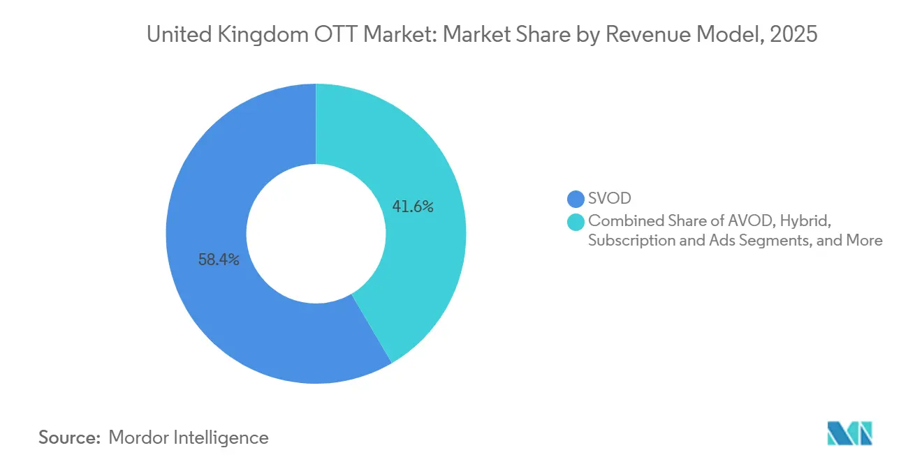 United Kingdom OTT Market Share by Revenue Model, 2025