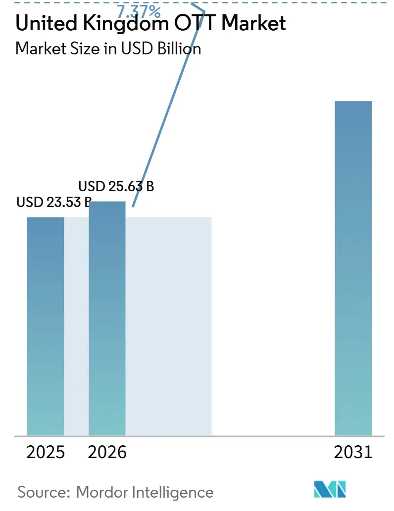 United Kingdom OTT Market Size