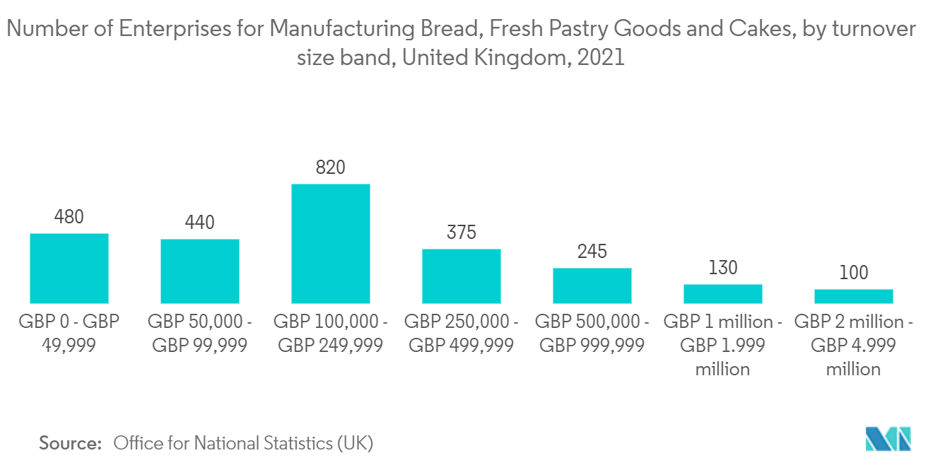 Vereinigtes Königreich Verpackungsmarkt – Anzahl der Unternehmen zur Herstellung von Brot, frischen Backwaren und Kuchen, nach Umsatzgrößenband, Vereinigtes Königreich, 2021