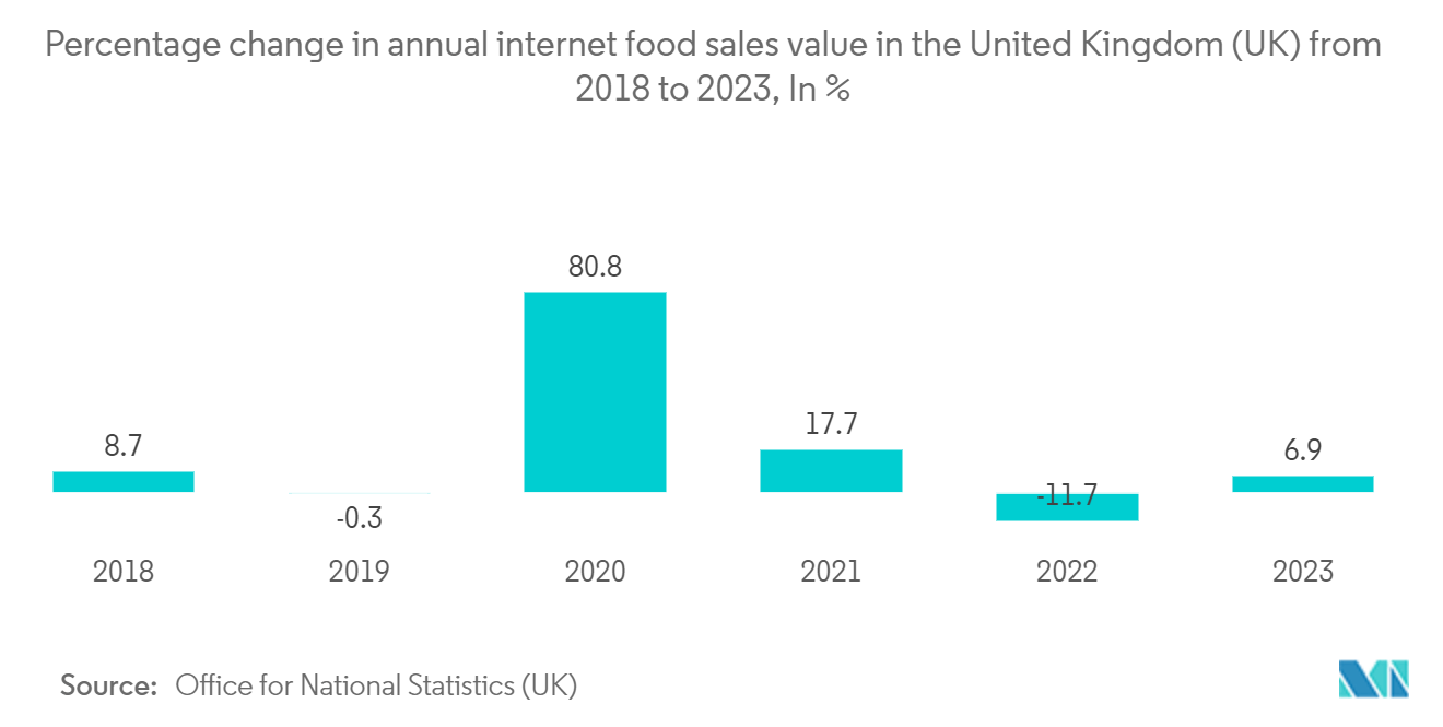 United Kingdom Packaging Market - Percentage change in annual internet food sales value in the United Kingdom (UK) from 2018 to 2023, In %