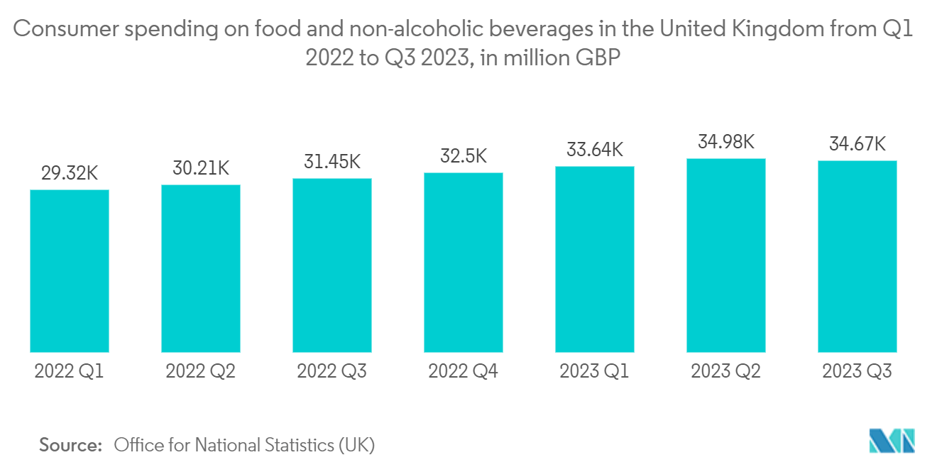 United Kingdom Packaging Market - Consumer spending on food and non-alcoholic beverages in the United Kingdom from Q1 2022 to Q3 2023, in million GBP