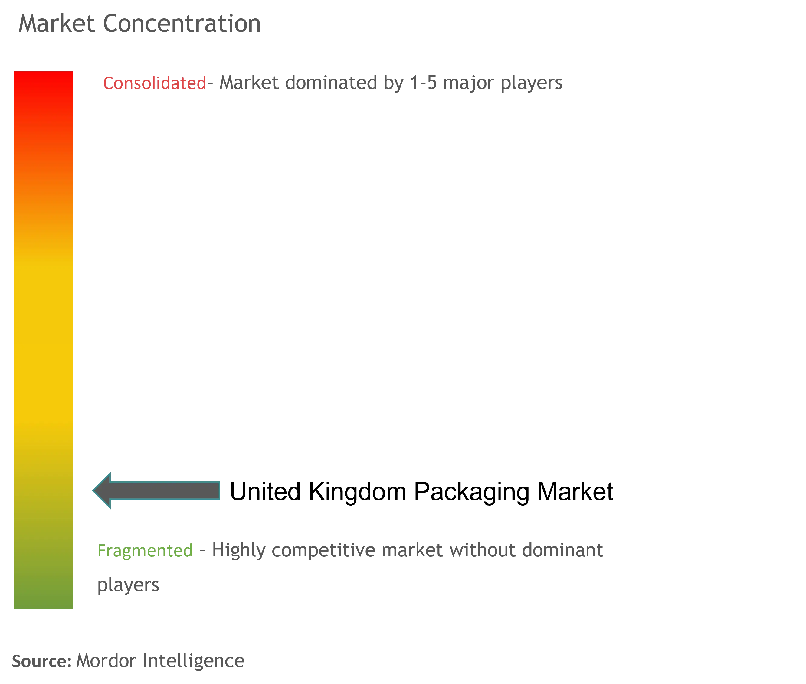 United Kingdom Packaging Market Concentration