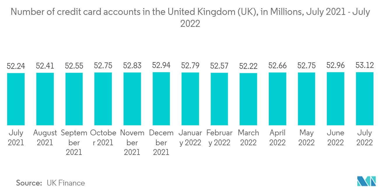 United Kingdom Payment Market: Number of credit card accounts in the United Kingdom (UK) from July 2021 to July 2022