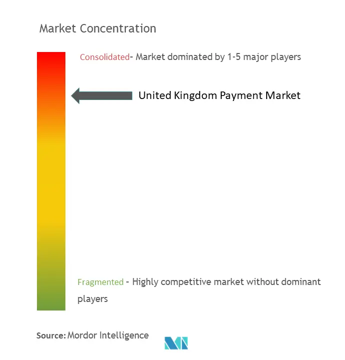 United Kingdom Payment Market Concentration