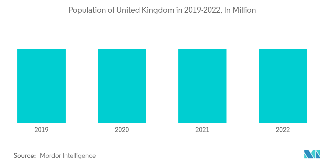 英国の年金基金市場:2019年から2022年の英国の人口、百万人