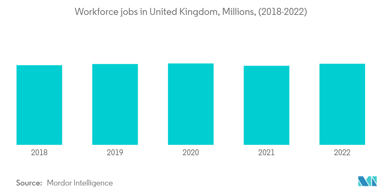 英国の年金基金市場:英国の労働力の仕事、百万人、(2018-2022)