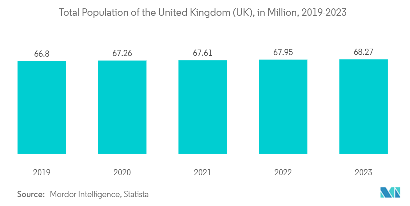 영국 연금 기금 시장: 2019-2022년 영국 인구, 백만 명