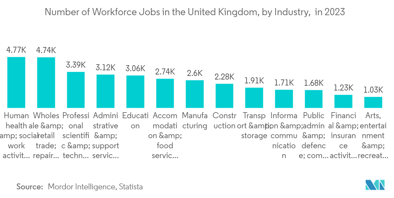 UK Pension Fund Market: Workforce jobs in United Kingdom, Millions, (2018-2022)