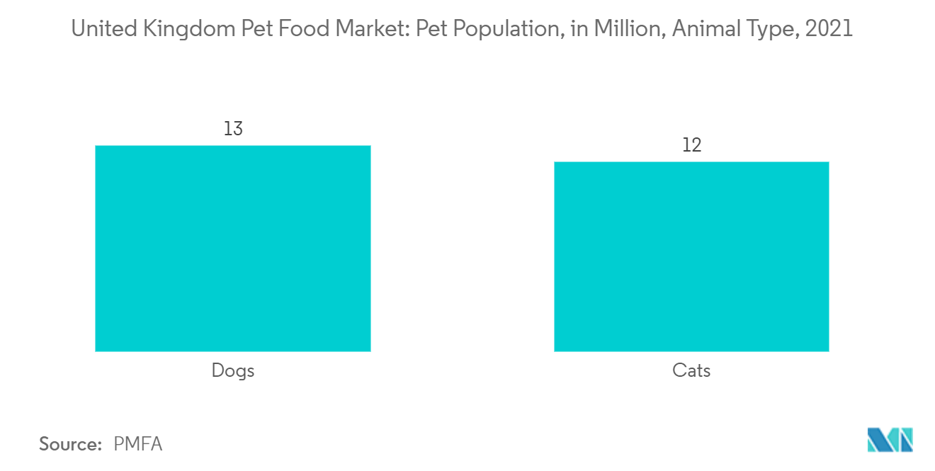 United Kingdom Pet Food Market: Pet Population, in Million, Animal Type, 2021
