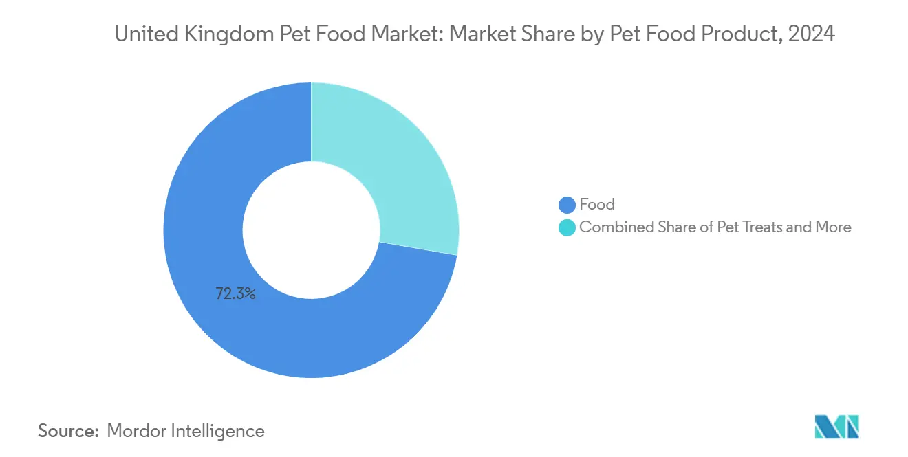 United Kingdom Pet Food Market: Market Share by Pet Food Product